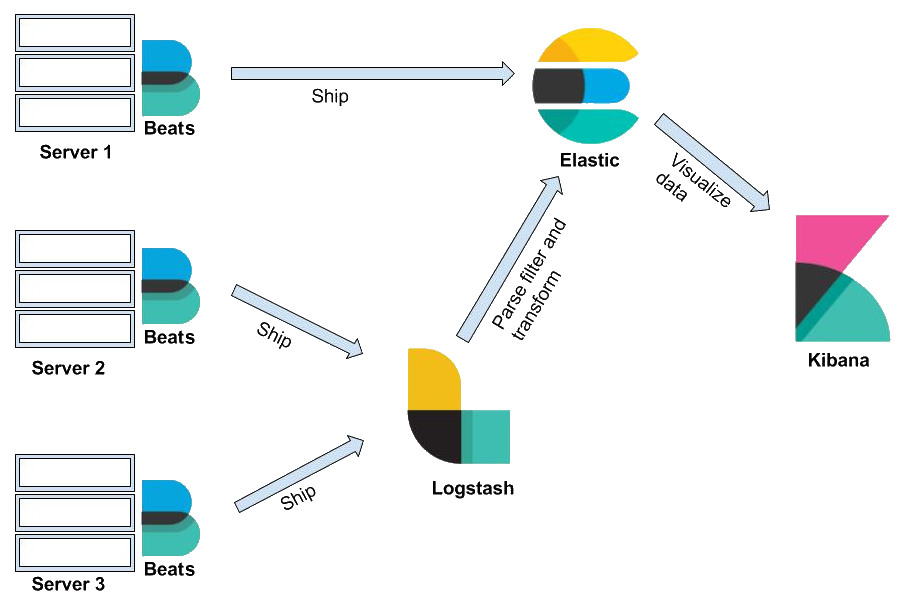 Logging and Analytics with Elasticsearch and Kibana